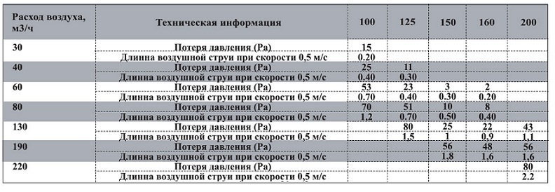 Анемостат из нержавеющей стали Airone ВС 160