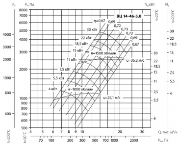 Вентилятор радиальный ВЦ 14-46 (ВР-280-46) №5,0 (18,5кВт/1500об) Среднего давления