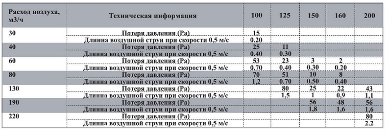 Анемостат из нержавеющей стали Airone ВС 160