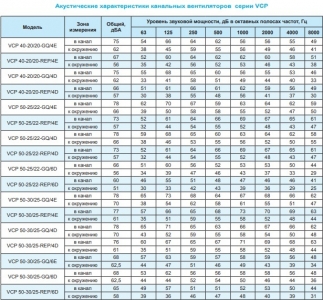 Ровен VCP 70-40/35-GQ/4D 380В Вентилятор канальный, прямоугольный