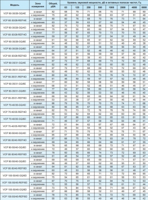 Ровен VCP 70-40/35-GQ/4D 380В Вентилятор канальный, прямоугольный